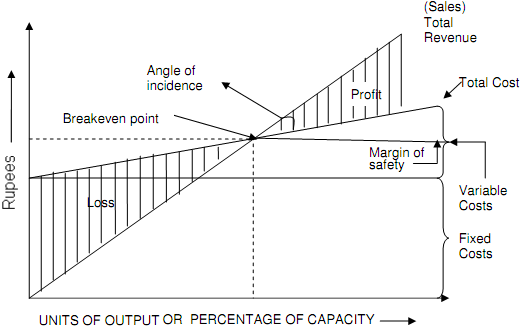 explain-break-even-analysis-operation-management